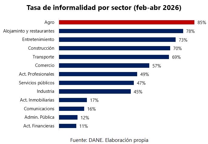 maguerral's tweet photo. El gobierno Petro no le cumplió a los campesinos:

• NO entrega de tierras. Prometieron entregar 1.5 millones de hectáreas a través del Fondo de tierras entre 2023-2026. Hoy inflan los números y dicen que entregaron más de 700 mil hectáreas. Falso. A la fecha, sólo 87 mil hectáreas de tierra se entregaron con título formal. 
• Compra irregular de tierras 1.0. Entre 86 de las 288 compras realizadas por la ANT entre 2022 y 2024, la Procuraduría encontró una tasa de irregularidad del 62%, estimando 137 mil millones de pesos del presupuesto de la nación en riesgo.
• Compra irregular de tierras 2.0. La Contraloría estableció hallazgos fiscales por 160 mil millones de pesos en la gestión de la ANT para la adquisición y adjudicación de predios en el segundo semestre de 2024.
• Costos disparados para los agricultores. Incremento acumulado de 31% entre mayo 2022 y mayo 2026. 
• Sector con la informalidad más alta. Tasa de 85% 
• Caída económica de 1.2% en el primer trimestre de 2026. 
• Extorsiones, homicidios, masacres, actos de terrorismo, secuestros y cultivos ilegales en máximos.

El cambio prometido para el campo colombiano nunca llegó.