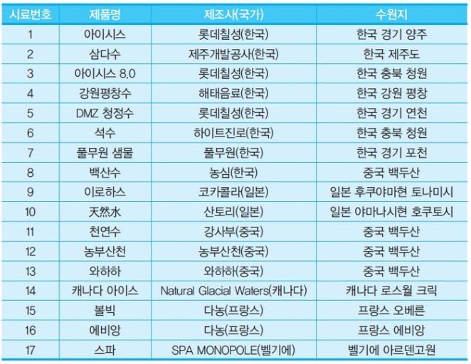 KORROOFTOPARODY's tweet photo. 국내 생수 원산지 공유

황사물 엄청 많네요… https://t.co/RTKs4GjdV8