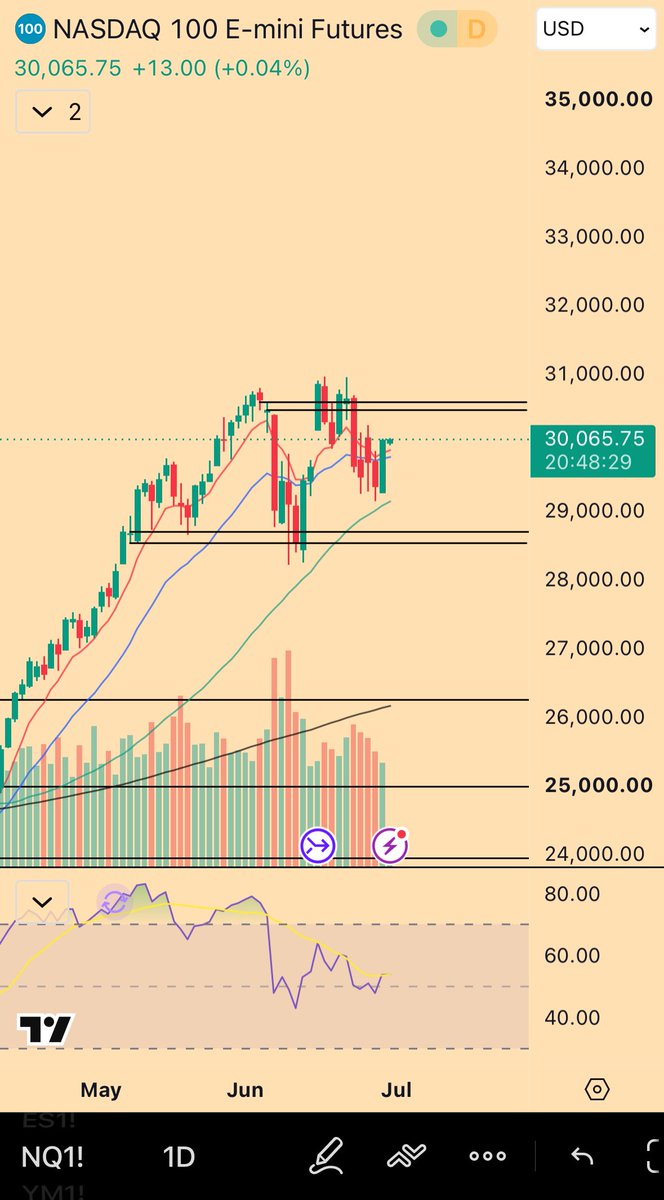 Wild_Randomness's tweet photo. $QQQ

It’s the same chart?

Low early June, marginal high mid June, higher low later June…

Let’s see what July gives, Seasonality Bros… https://t.co/SyeZ4knceU