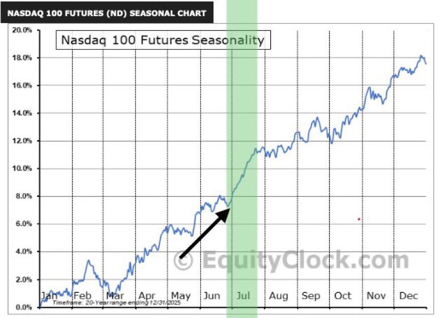 Wild_Randomness's tweet photo. $QQQ

It’s the same chart?

Low early June, marginal high mid June, higher low later June…

Let’s see what July gives, Seasonality Bros… https://t.co/SyeZ4knceU