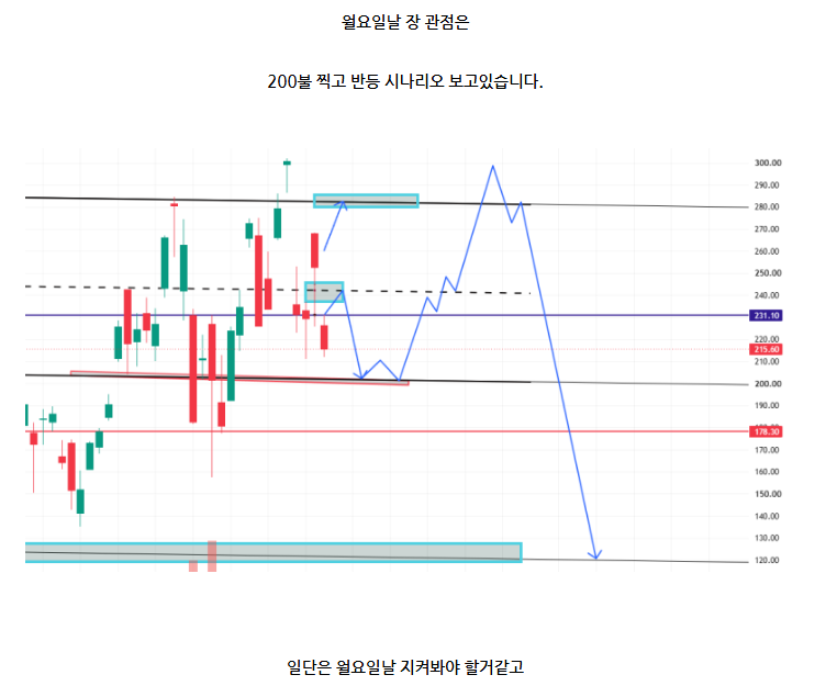MA_S_LOG's tweet photo. 반도체 속슬 #SOXL #SOXX 본주가아닌 레버차트를 뜯어서 신빙성이 되게 없어보이지만 정확했고 스레드에 다양한 사람이 많지만 현재 상황을 이야기하는건 좋지만 미래를 이야기하는건 우리가 주가를 맞출수 있는 건 아니라고 생각한다 관점이 언제나 맞을수 있는건 아니라고 생각한다
근데 난 정말 자신이 있었다. 현재 상황을 이야기했으니까 반도체 오늘 중요하게 보고있다 7월초부터는 하락을 생각하고있는데 그건 그때 가봐야 할 문제라고 생각하고있다