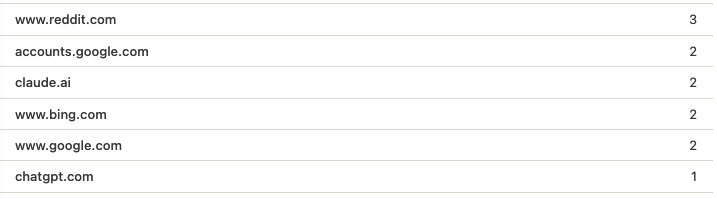 ezradtc's tweet photo. It's still really early, but we're seeing traction with our organic strategy (SEO/GEO). 

Screenshot is visits today from Claude, ChatGPT, Bing, Google, and Reddit. Less than 1 month creating content as a part of this strategy. 

I was working on all content creation manually, but I recently signed up for @outrank_so and really happy with it so far! 

Definitely helps with getting high quality backlinks. 

On content, we've done a lot of blog posts in our niche which are getting some traction.

But, the most cited page so far is actually a product page and I can see that our product pages overall seem to be outperforming blogs. 

Happy to share some examples, let me know.

What have you been seeing work when it comes to SEO / GEO?