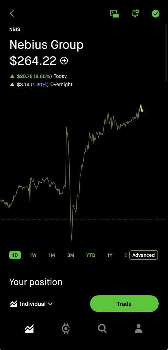 RedionAgol28372's tweet photo. Nebuis group generational buying opportunity before the next leg up. 
#NBIS https://t.co/FHnotvowtm