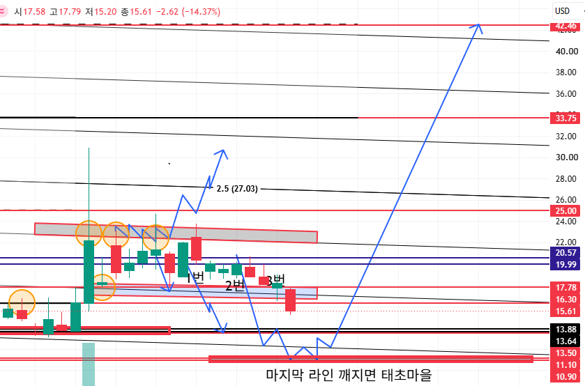 MA_S_LOG's tweet photo. #브랜드인게이지먼트네트워크 #BNAI
브랜드는 정말 한국인들의 집단성을 알수있다
커뮤에 글한번만 잘못적어도 바로 영구정지를 당하는 그런수모를 겪는...
이미 나는 당해버렸지 그렇게 하락관점을 쓰는게 애초에 부정을 탄다는 느낌이였을까 크흠 그렇지만 시장은 냉정하다 11불까지 내려가는 관점을 
어떤 인플이 썼을까 라는 생각도 든다 냉정하게 11불을 빨리찍어서 
이후 지지하고 반등이 오면 좋겠네요.