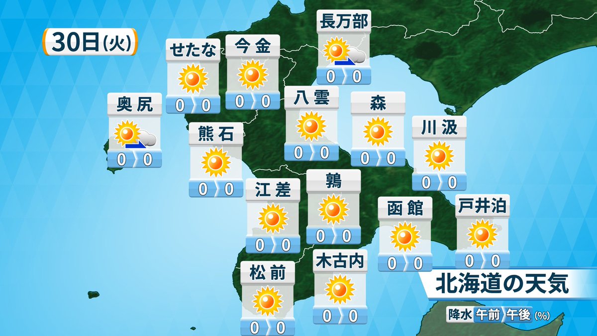 maruyama_show's tweet photo. おはようございます!
今朝の #道南 は日本海側で晴れ☀️
太平洋側は曇り☁️

西から雲は取れて、昼前には日差し復活🌞

最高気温は20℃台前半🌡️
沿岸は涼しい海風と強い日差しのせめぎ合い👀

内陸は半袖でも汗ばむくらいの陽気に👕

W杯は激闘でしたね…!
(私含め)寝不足気味の方も、素敵な火曜日を✨ https://t.co/AsytE0TtlU