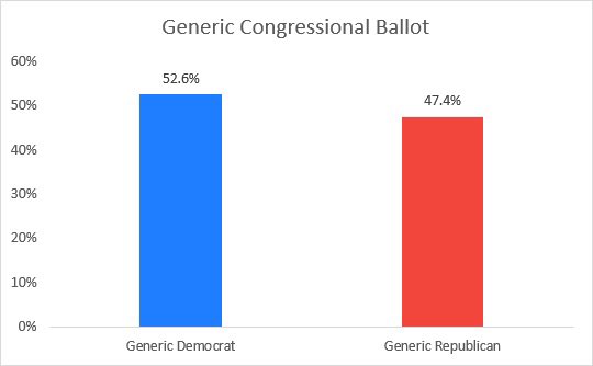ActiVote poll | 6/6-6/28 LV Generic congressional ballot 2026 🟦 ...