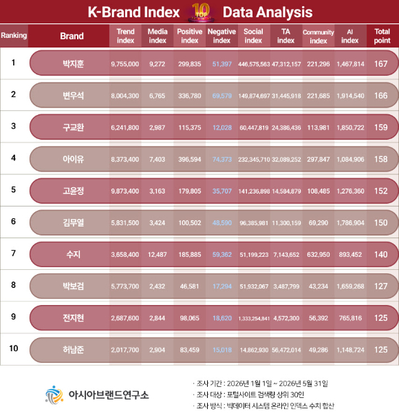 only_529pjh's tweet photo. 20260630

박지훈, 'K-브랜드지수' 2026 상반기 배우 1위
https://t.co/zyYd2lD2vs

2026년 상반기는 박지훈으로 시작해 박지훈으로 끝났다고 해도 과언이 아니다. '단종 신드롬'부터 '취사병'까지, 배우로서 놀라운 활약과 존재감을 보여준 박지훈이다.

#박지훈 https://t.co/sJ5x6IjNLr