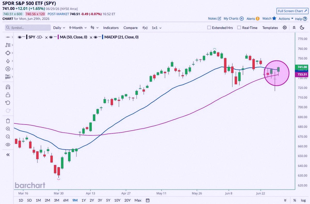 ___satotter___'s tweet photo. 速報🚨 S&amp;P 500（SPY）が50日移動平均線と21日EMAの両方を超えて終値をつけたよ📈 ベアマーケットはキャンセルされた！🥳 https://t.co/5E0PD0pgZS