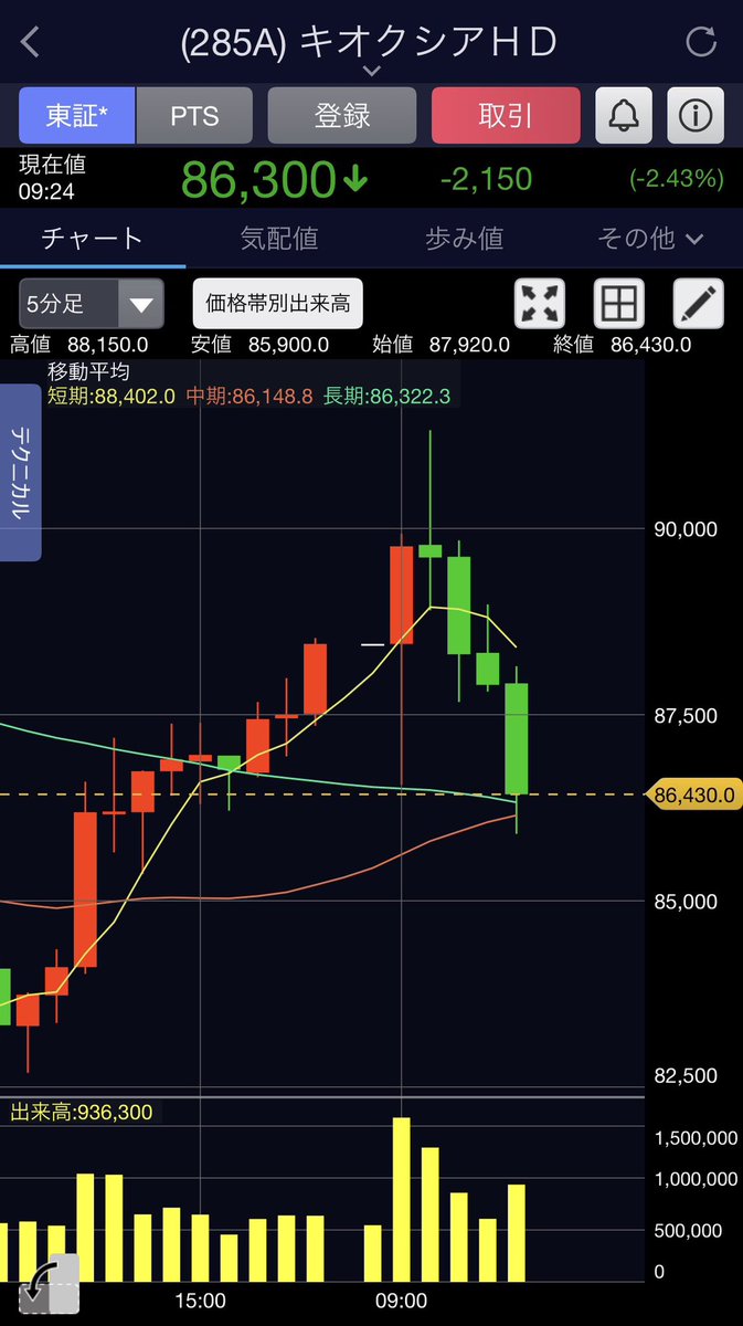 traderyamamoto's tweet photo. キオクシアもスピード出して下げてきた💦
満遍なく弱くなってきたな〜
でもまだ225もTOPIXもプラス➕
エレクあたりが押し上げてるね🤔 https://t.co/SKXieEoWbK