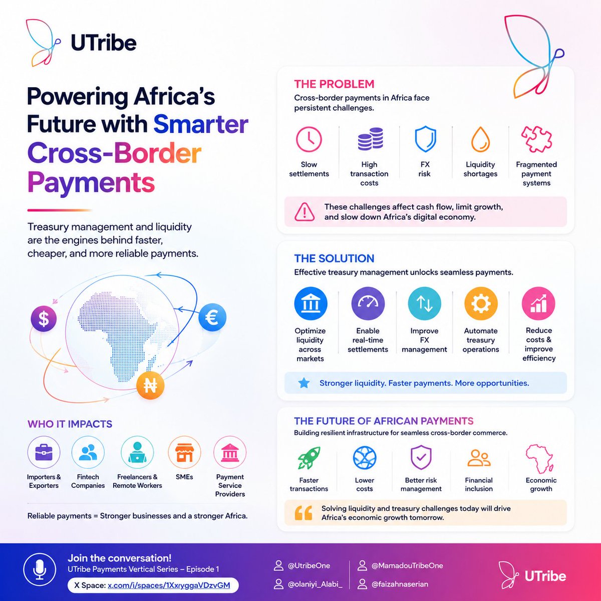 girishsupadhyay's tweet photo. Cross-border payments are the backbone of trade, commerce, and financial inclusion across Africa. Yet many businesses still face challenges such as delayed settlements, high transaction costs, foreign exchange risks, and liquidity shortages.
@UtribeOne
#UTribe #CrossBorderPayment https://t.co/vPeN4xJnNK