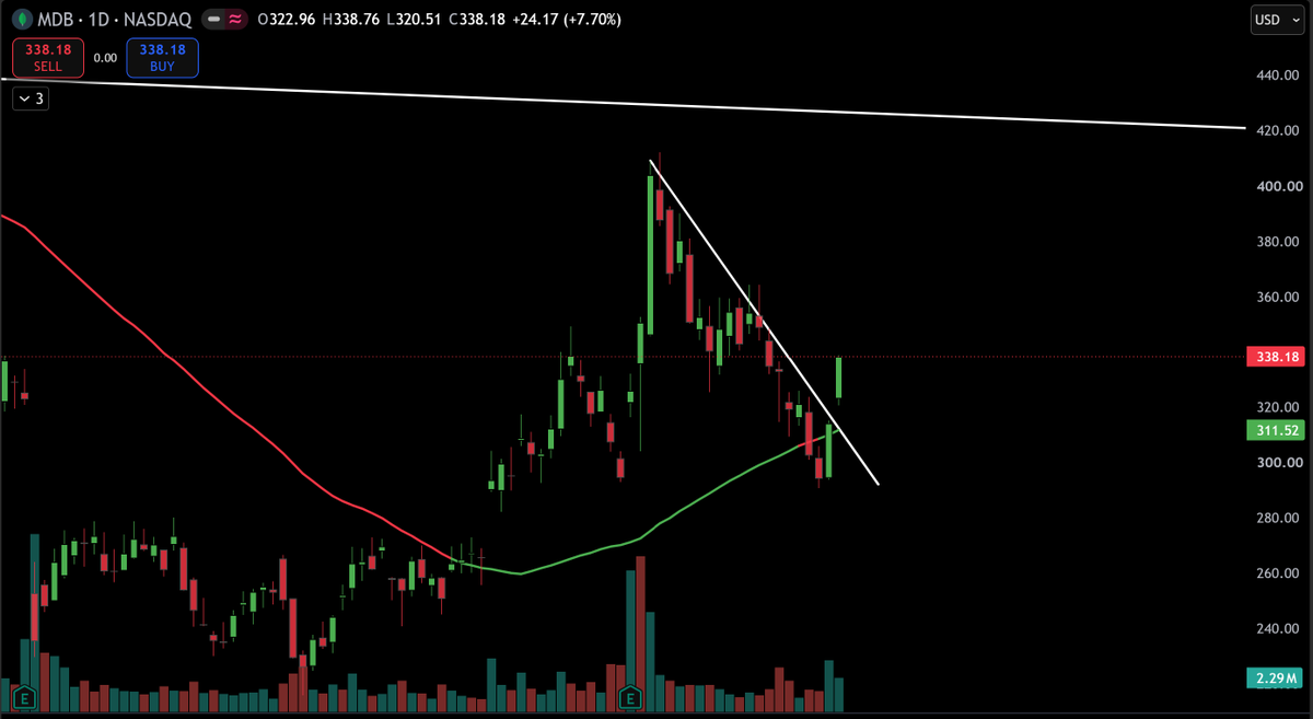 TheTradingChief's tweet photo. $MDB Monthly getting ready

Daily breaking out

The real move comes if it can close above the 400-440 area on the monthly

That would put this into new territory with plenty of room to run https://t.co/ZYCj2czHSy