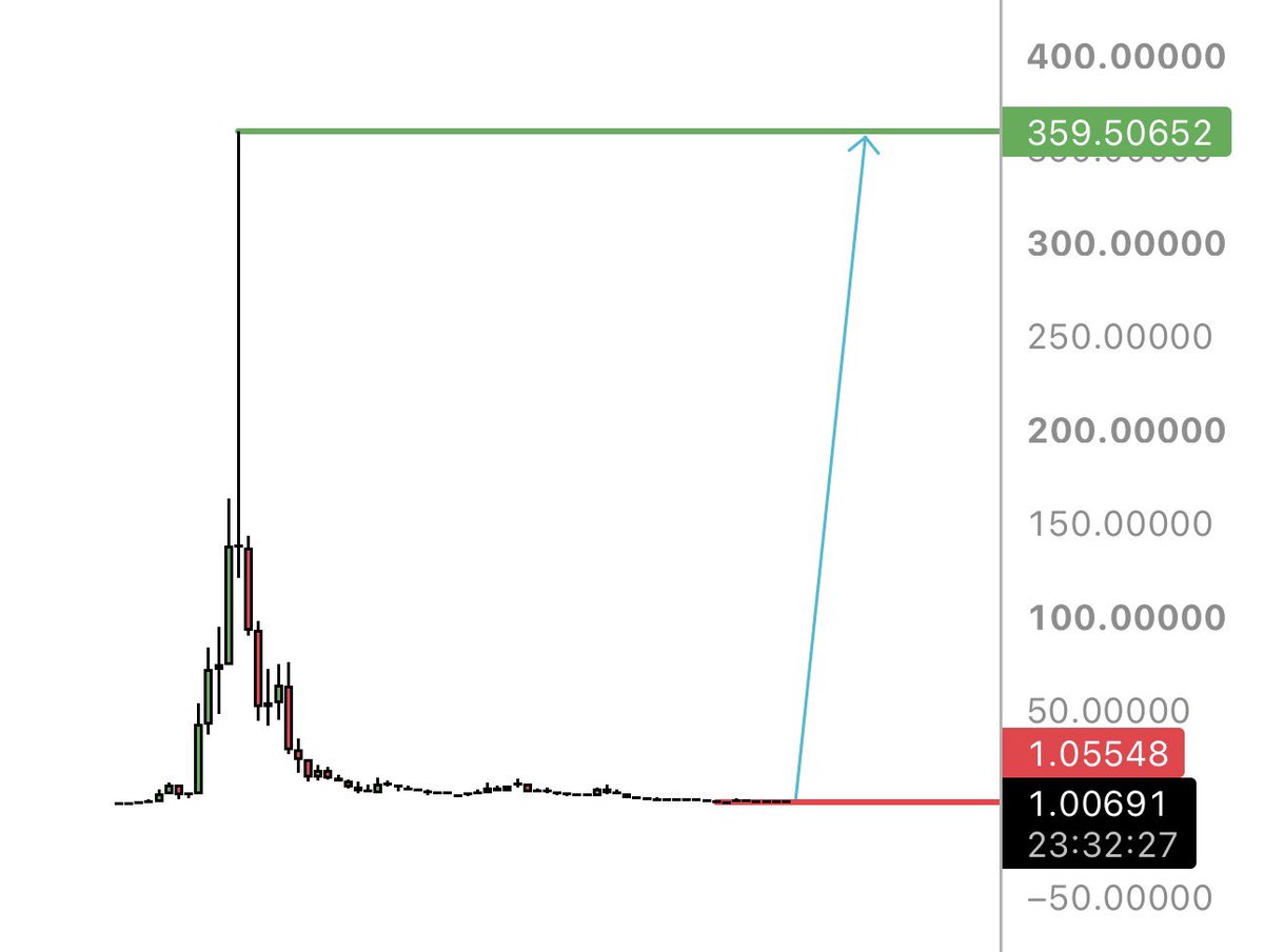 yourtradingguru's tweet photo. “Anyone know if there’s something big happening behind the scenes with $AXS?
I have a feeling it could push toward $360, but a move that strong would probably require a major fundamental catalyst. Curious if there’s anything I’m missing.”
#axsusdt #slpusdt https://t.co/kXi6kvKoUK
