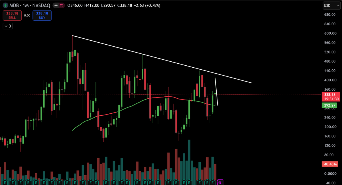 TheTradingChief's tweet photo. $MDB Monthly getting ready

Daily breaking out

The real move comes if it can close above the 400-440 area on the monthly

That would put this into new territory with plenty of room to run https://t.co/ZYCj2czHSy