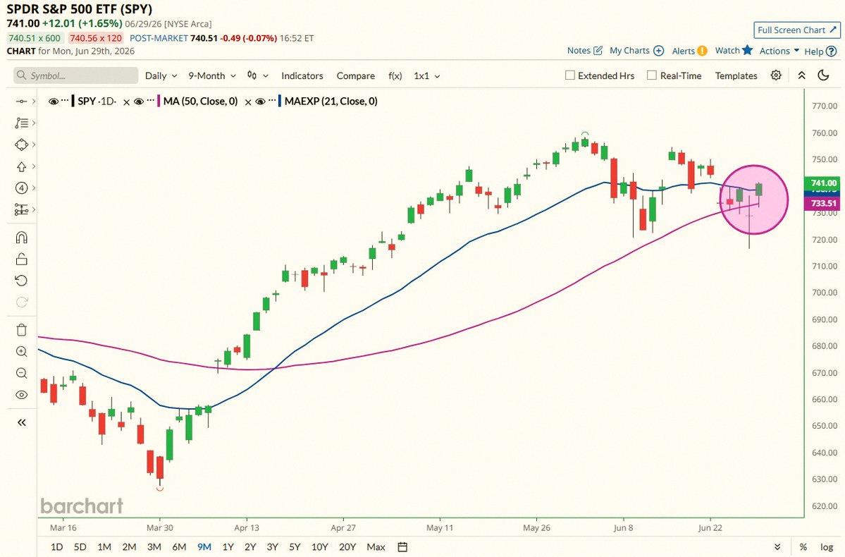 9yutk's tweet photo. 速報🚨: S&amp;P 500 $SPYが50日移動平均線と21日EMAの両方を超えて終了📈 ベアマーケットキャンセル！🥳 https://t.co/Fl4GQXuXOk