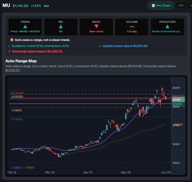 CryptosR_Us's tweet photo. KEEP AN EYE ON MICRON HERE

The lawsuit may impact sentiment.

But $MU is still holding above its key breakout area.

📈 Holding above $1,104 keeps the bullish structure intact.
📉 A loss of $1,030 would be the first sign of weakness.

That's the level we're watching. https://t.co/92uAmOpDd0