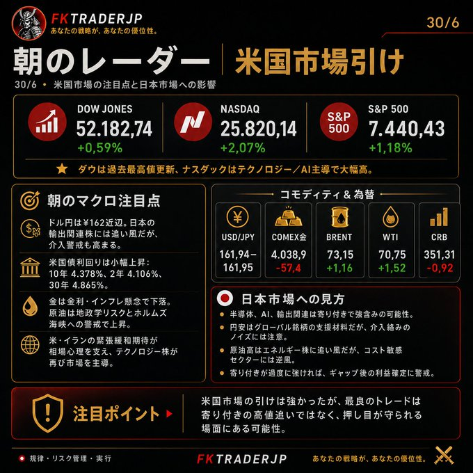 475802's tweet photo. 米国市場は強い引け。 ダウ最高値、ナスダックはAI・テック主導。 ただ、ドル円¥162近辺＋原油高＋介入警戒。 今日の日本株は高値追いより、押し目が守られるかを見たい。 #日本株 #米国市場 #半導体 #ドル円 https://t.co/UI7kyCgRzO