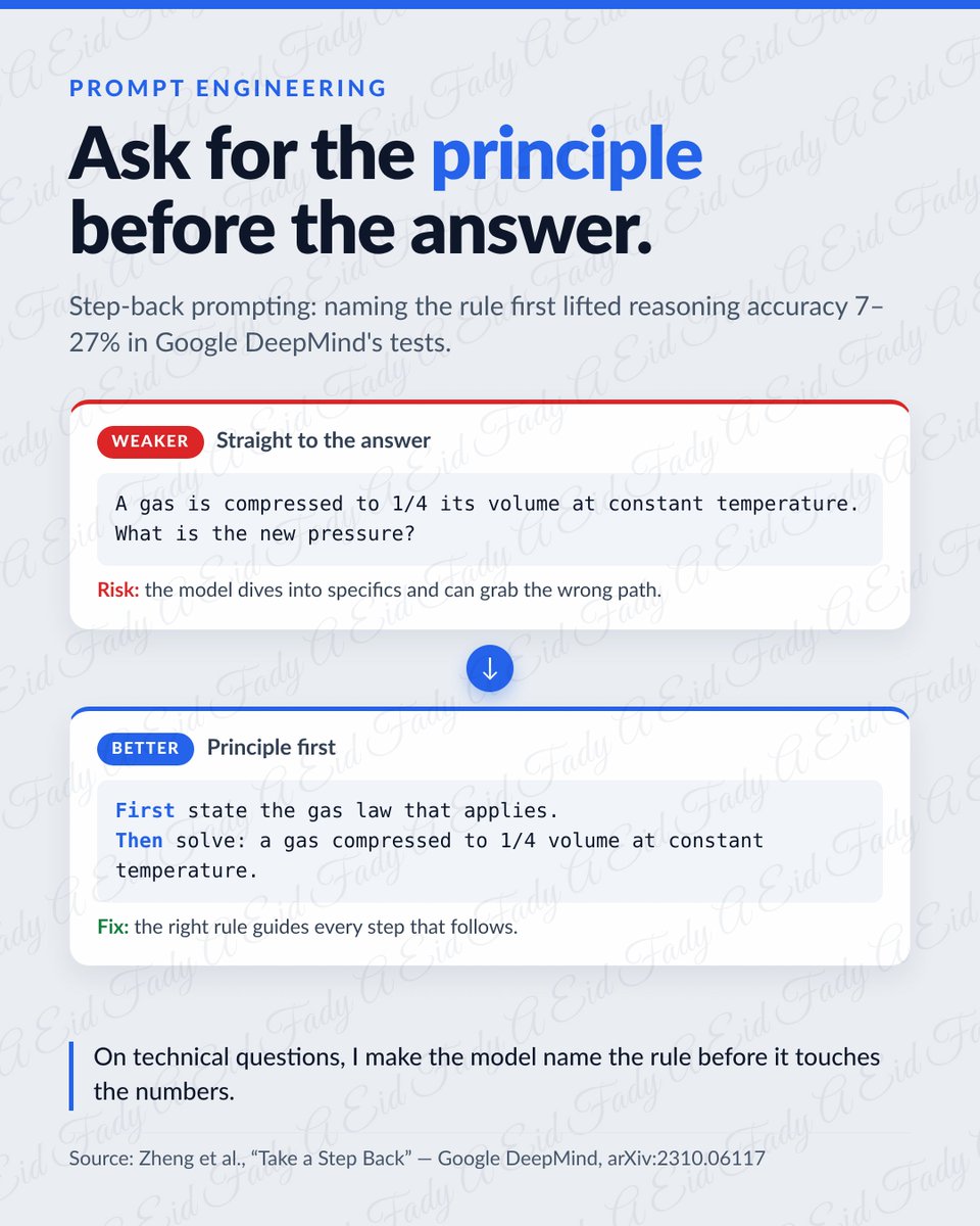 FadyEid's tweet photo. Asking a model your question directly is often the slowest path to a right answer. Google DeepMind's "step-back prompting": have it name the governing rule first, then solve. +7-27% on reasoning tasks. "First state the gas law. Then solve." 
#PromptEngineering https://t.co/zow8iekJ4p