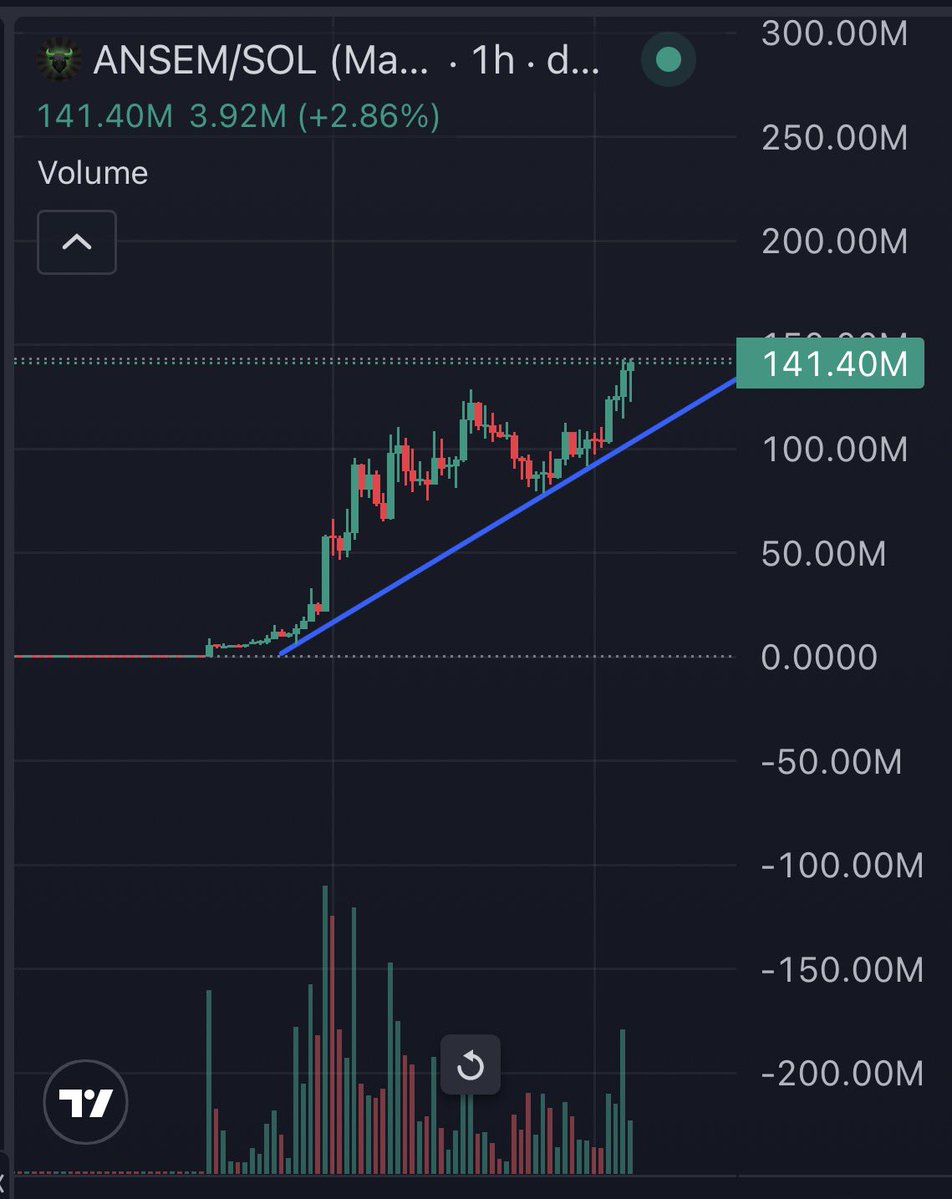 JustPixelz's tweet photo. In the midst of a crypto bear market it’s almost unheard of to have a multi-million runner. Ansem is already at 141mil MC what do you guys think it will run to? 

If it doesn’t break this trend line it will most likely continue pumping https://t.co/6FRKGlvCAJ
