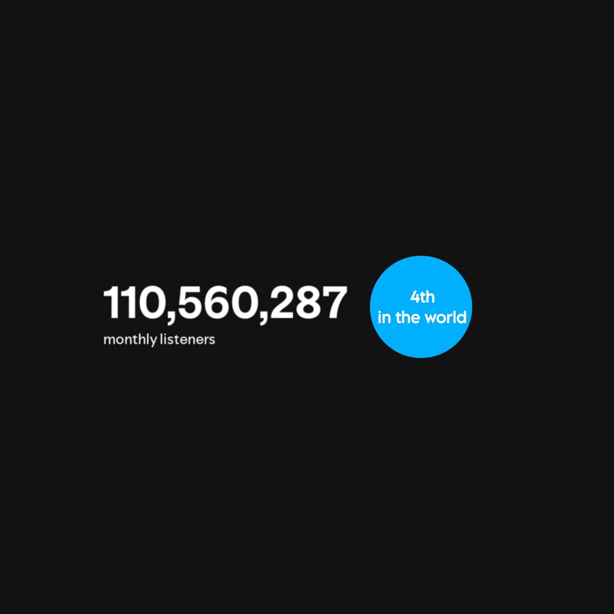 RihannaNavy_FDR's tweet photo. 📊🎶 | Monthly listeners on @Spotify:

#4 @Rihanna [=] — 110,560,287 [+100,438K]

* #1 female artist currently *
• Highest peak: 112,668,942 https://t.co/OjlN5THt7n