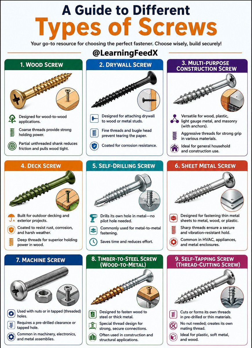 LearningFeedX's tweet photo. A Guide to Different Types of Screws https://t.co/RyOmIyI0rU