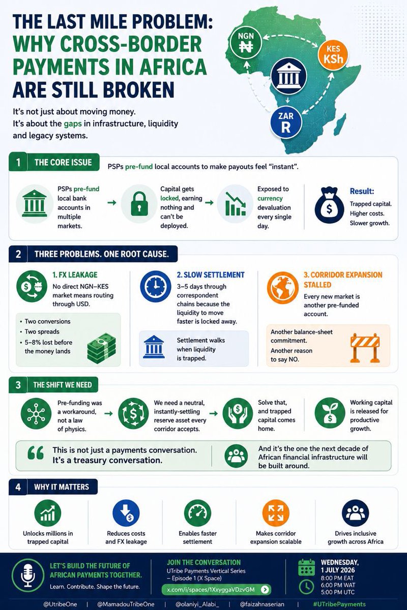 Piggy5findom's tweet photo. The real challenge in cross-border payments isn’t just speed it’s trapped capital

Learn about the Last Mile Problem and why it matters for Africa.

Join  X Space
https://t.co/voijbDsaEP…

@UtribeOne @MamadouTribeOne @olaniyi_Alabi_ @faizahnaserian

#CrossBorderPayments #Africa https://t.co/uYSyTDtC57