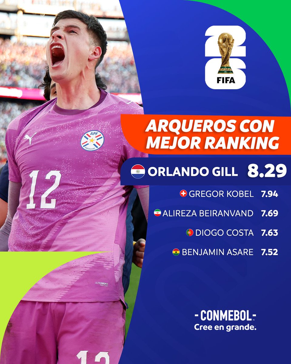 CONMEBOL's tweet photo. ¡Orlando Gill, el arquero con mejor ranking de la #CopaMundialFIFA! 🧤🏆 https://t.co/J2k8ARTyop