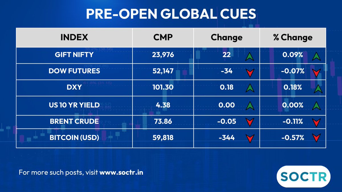 MySoctr's tweet photo. #Preopen #GlobalCues
For latest #Charts and #Updates visit
https://t.co/W8IWGOJTtr and Follow @MySoctr
#Nifty #Nifty50 #investing #breakoutstocks #StockslnFocus #StocksToWatch #stocks #StocksToBuy #StocksToTrade #breakoutstock #stockmarketindia #StockMarket #trading #Earnings #earningsseason #Breakout #Nse #Stockideas #BO #Sensex #Resistance #Volume #Trendline #Support #TrendlineResistance #TrendlineSupport #SEBI #HorizontalResistance #chart #Profit #Gain #return #bitocin #BrentCrude #Q4Results #Q4FY26 #GiftNifty #Trending #LatestNews #StockNews #MarketToday #TrendingNow #GIFTNIFTY