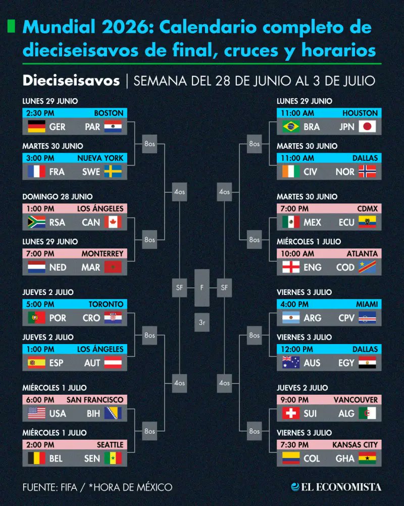 eleconomista's tweet photo. 🏆 Deportes | Una vez concluida esta fase, los octavos de final se jugarán del 4 al 7 de julio; los cuartos de final, del 9 al 11; las semifinales, el 14 y 15 de julio; el partido por el tercer lugar será el 18 de julio y la gran final está programada para el 19 de julio. 📅⚽ https://t.co/eTazFkn5n3