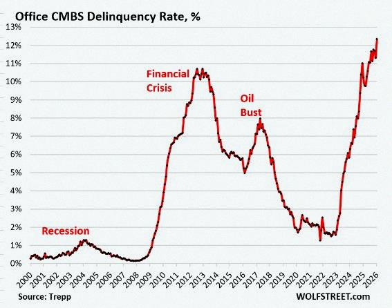 UQfnzmrsnhO2vFP's tweet photo. Just saw this — office CMBS delinquency rate just hit 12.3%, an all-time high 🚨👀 Crazy times for commercial real estate. https://t.co/ZrE8482nN8