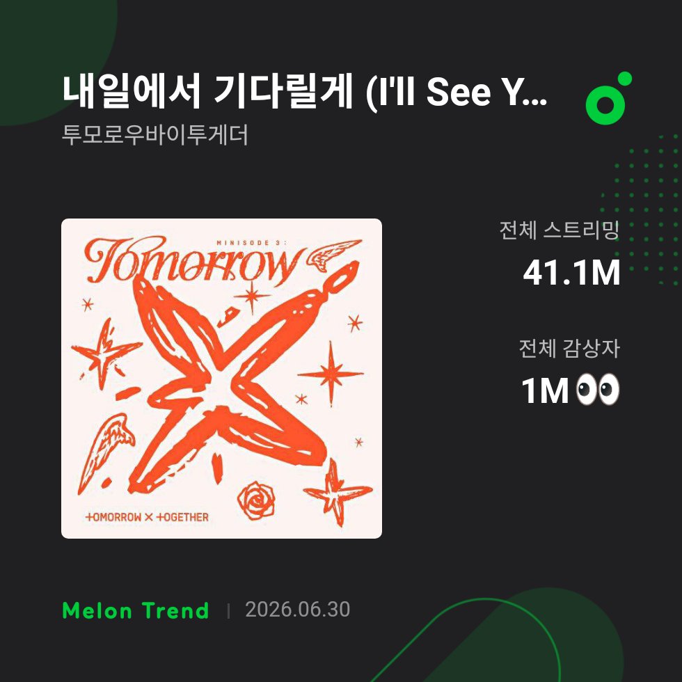 TXTChartData's tweet photo. .@TXT_members "I'll see you there tomorrow" has now surpassed 1M unique listeners on MelOn, becoming their 8th song to do so. https://t.co/UbqEAvqlOj