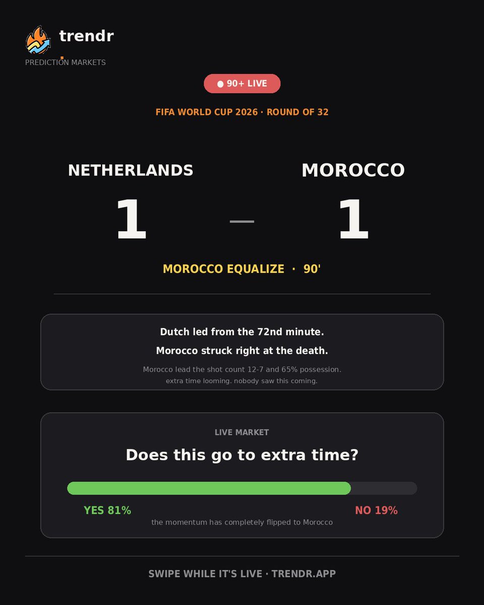 Trendr_1's tweet photo. NETHERLANDS 1-1 MOROCCO. 
The Dutch led from the 72nd minute and looked set to advance until Morocco struck right at the death. Morocco have dominated this game: 65% possession,
12 shots to 7.
Extra time incoming. 
This is exactly why you don't leave the app early. https://t.co/8Zf7OOA8wf
