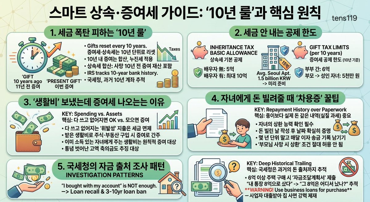 carwafree's tweet photo. 상속 • 증여세의 모든것 세금 폭탄 피하는 법 https://t.co/2c7UXV4Znz