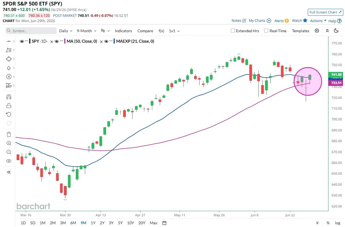 IwSp2746's tweet photo. 速報🚨 S&amp;P 500のSPYが50日移動平均線と21日EMAの両方を超えて終了📈 弱気相場はキャンセルだ！🥳 https://t.co/bU3eTwq7FY