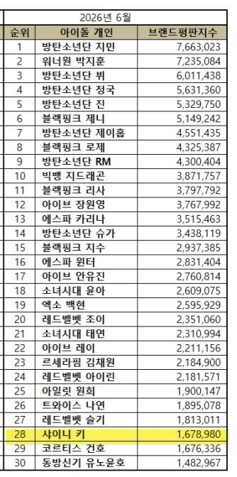 summer_kkb's tweet photo. 아이돌 개인 브랜드 평판 28위 샤이니 키
#KEY 
🔗https://t.co/RKYyCrEyCQ https://t.co/OBCoIAaKvI
