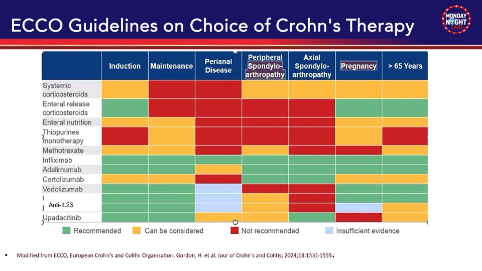 MarcelYibirin's tweet photo. @BarbaraOlendzki @AKohli_MD @joshsteinbergMD @JasonHouMD @EdwardLoftsu2 @BattatMD4IBD @JosephHabibi_MD @AimenKhanMD @BassiMehak @GutMD_ @AdamFayeMD @dunleavy_katie @kehutchins77 @KatieFalloonMD @NayantaraCoelho @AmJGastro @DrJordanAxelrad @DaniyalRaza92 @IBD_Houston @CathyLuMD @AroojMianMD @DCharabaty @IBDMD @DrSamirAShah1 @Samir_Grover @IBDimmunology @dr_fcalderaibd @vipuljairath @ahmed_alqady_md @AasmaShaukatMD @MazenAlmasry4 @HishamWehbeMD @jalpa_devi @AshwinMDIBD @rebelliousgut @waqqasafif @ifrahfatima @EBGIdoc @GI_JeffMD @BenClickMD @fudmanMD @ibdseb @KevinWatsonJrMD @KendallBeckMD @_miquelmarques @FezaRemziMD @grepmeded @HenryHW_Liu @zsgottlieb @Sahara88uk 8- Choice of therapy depends on ⬇️
🔹 IBD severity, activity &amp; phenotype
⚖️ MOA balance: safety vs efficacy
🦴 Presence of EIMs / associated immune diseases
🚫 Patient-specific contraindications (by MOA)
🤰 Pregnancy plans
➕ and more ⬇️⬇️ https://t.co/uk9fH1DfGv