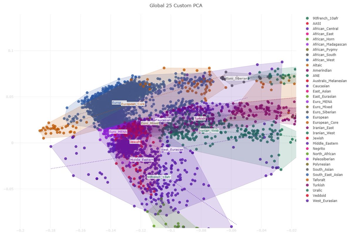 Kekilton's tweet photo. @archoneiros @GeneticaBRZ @Inceltibero_ @UmbriciusR 90% francês e 10% afro, tão distante dos europeus quanto a maioria do Oriente Médio. https://t.co/DKRJaHKvDi