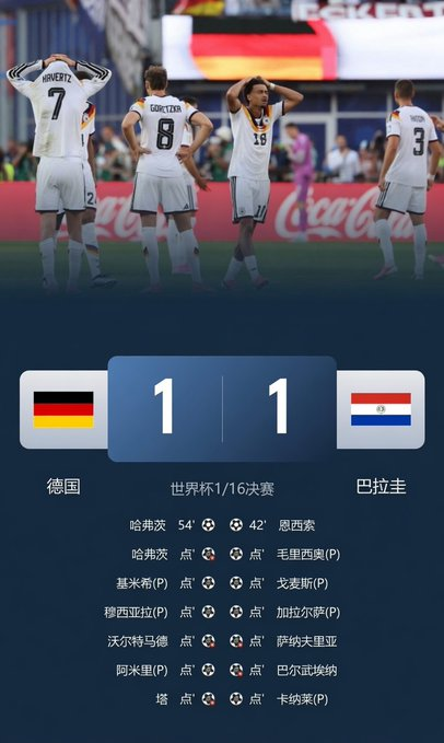 kaiyunSportVip's tweet photo. 超级大爆冷！德国点球大战不敌巴拉圭，惨遭淘汰！ 

德意志战车再次倒下！点球大战中哈弗茨、沃尔特马德点球被扑，塔点球打飞，德国总比分4-5不敌巴拉圭，连续三届世界杯止步32强！

巴拉圭时隔16年再进16强，下轮将战法国与瑞典之间的胜者。

 #德国淘汰 #巴拉圭点球大战淘汰德国 #世界杯爆冷 https://t.co/f90yQldxvN