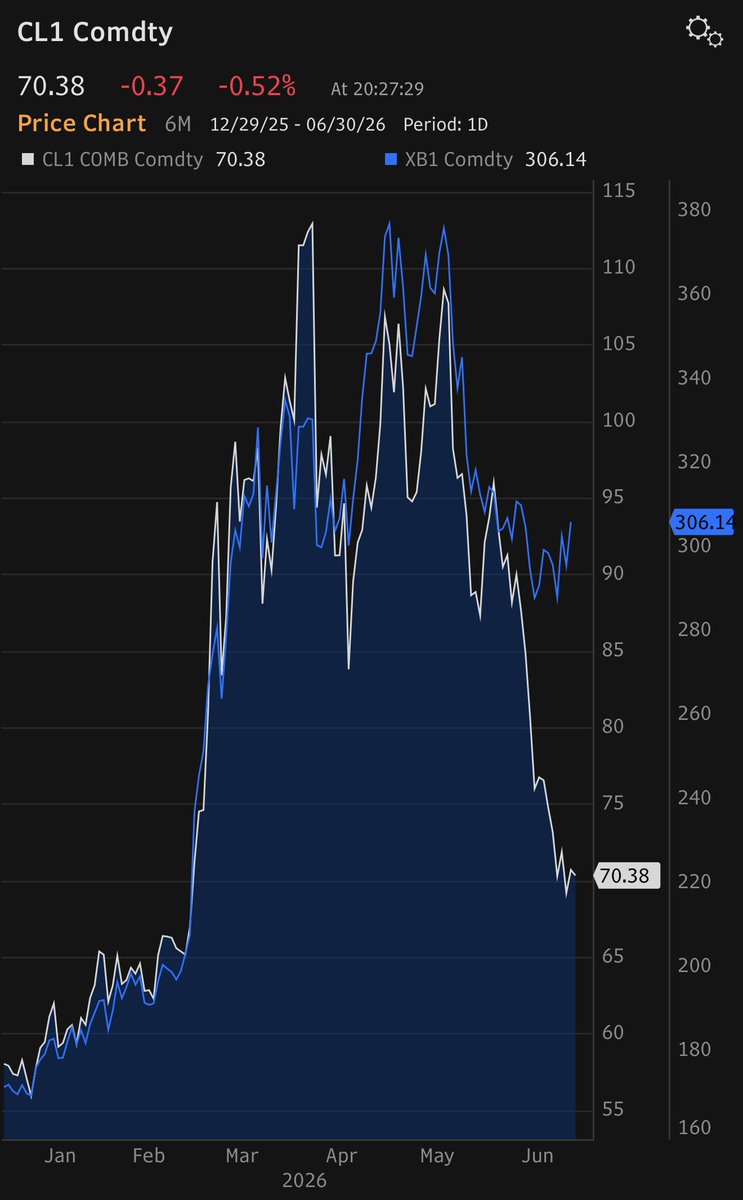Rory_Johnston's tweet photo. Unfortunately for Trump, while obviously connected, crude oil (white line, $/bbl) and gasoline (blue, ¢/gal) are actually different commodities.

Crude market currently loose (yep, temporarily, surprising but true), but gasoline near its tightest ever relative to crude. https://t.co/1pHO9ctTW0