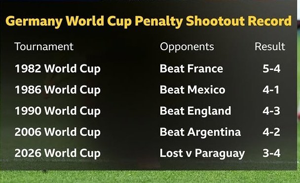 bilalseedat32's tweet photo. Germany lost the World Cup Penalty Shootout for the first time.. #GERvsPAR #GermanyvsParaguay #WorldCupFever  #WorldCup2026 https://t.co/BIaz75qbW4