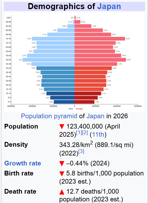 UBERSOY1's tweet photo. Japan has achieved everything the dissident right wants: homogeneity, high trust, low crime and ethnic continuity. It is also collapsing demographically and nobody can do anything about it. https://t.co/F9K8h8p6iv