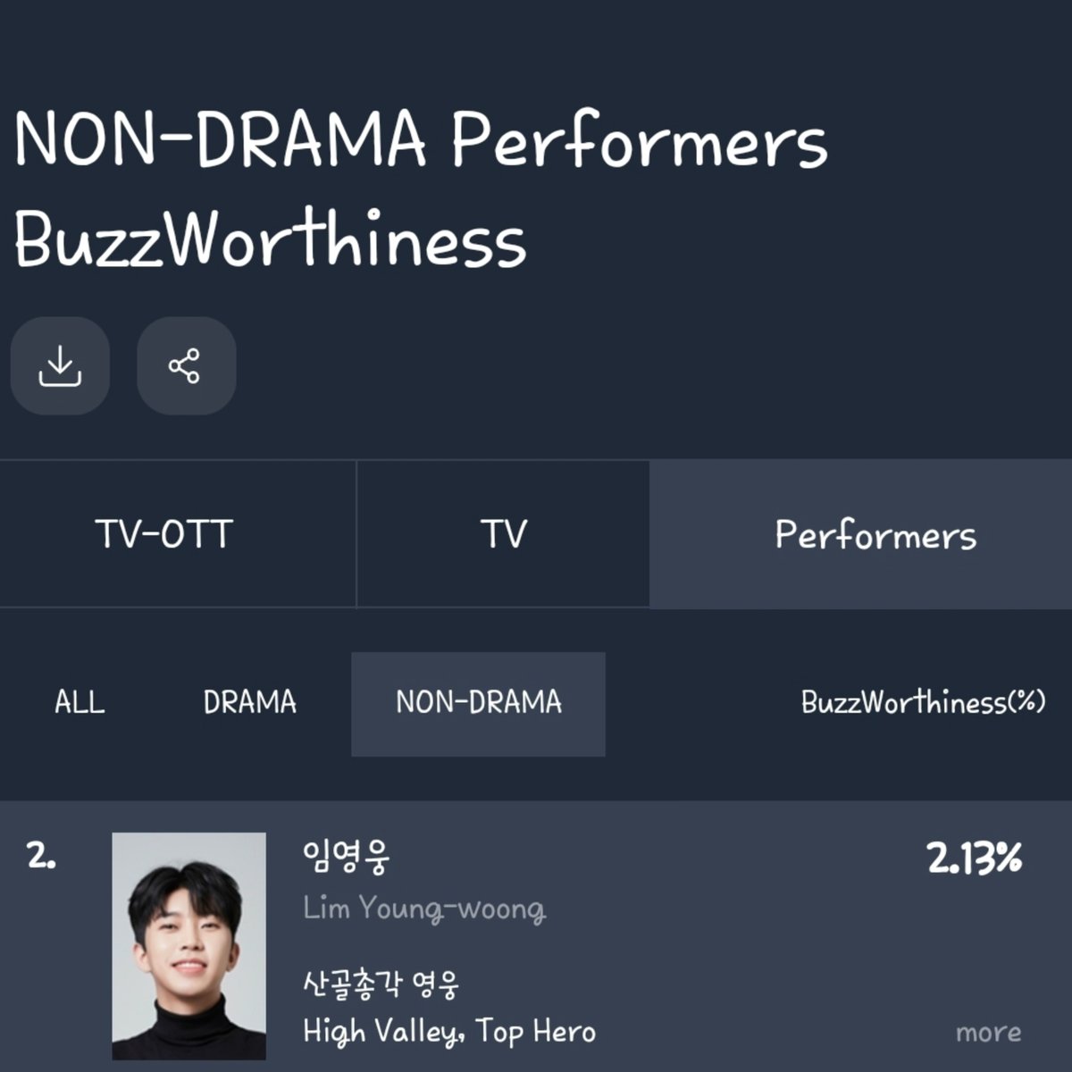 woongbaragi0616's tweet photo. 2026년 6월 4주차 K-콘텐츠 화제성 지수

✔️ TV-OTT 비드라마 화제성 10위
✔️ TV 비드라마 화제성 10위
✔️ TV-OTT 전체 출연자 화제성 9위
✔️ TV-OTT 비드라마 출연자 화제성 2위

#임영웅 https://t.co/Dp2uZnXOPx