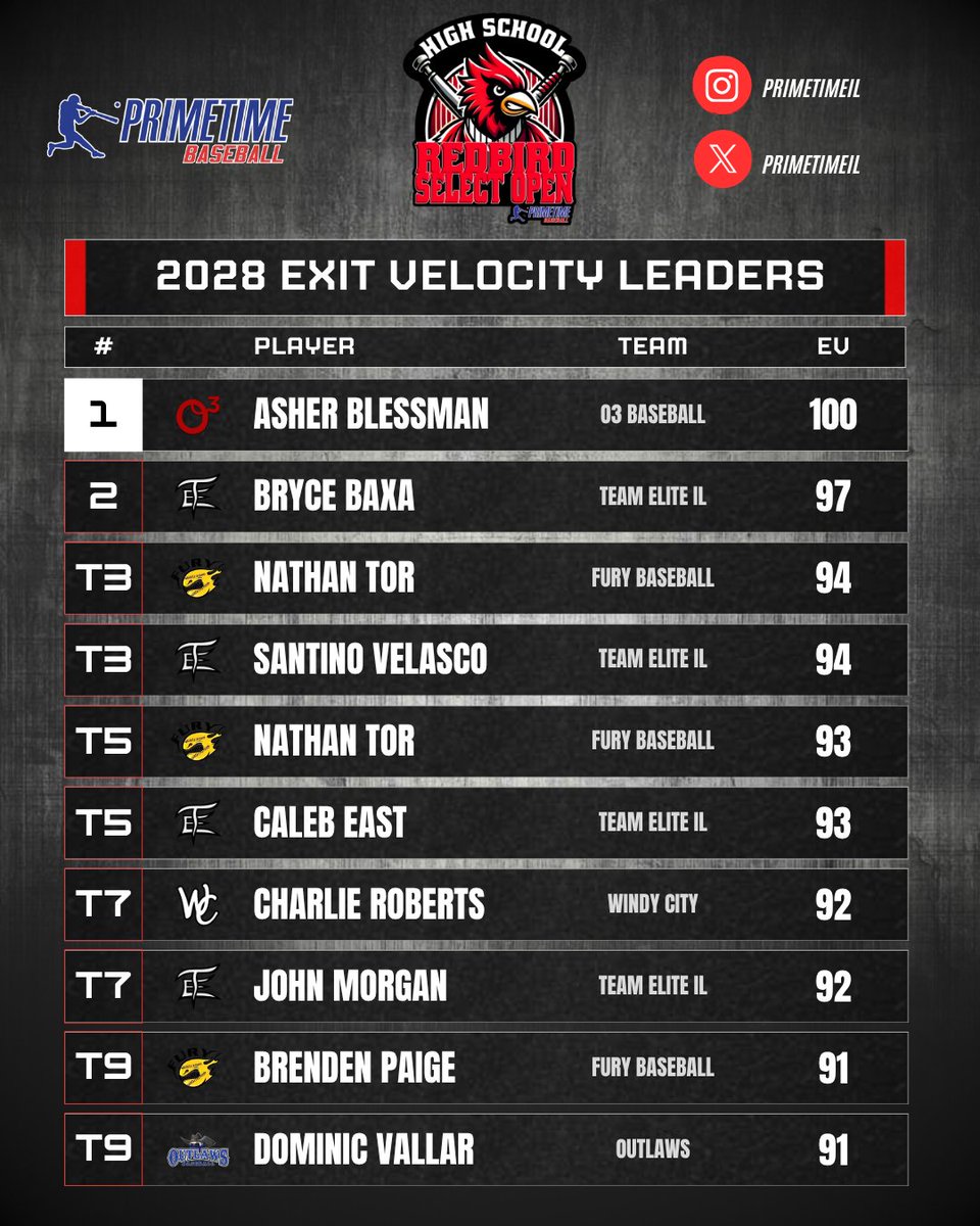 PrimetimeIL's tweet photo. 𝐏𝐫𝐢𝐦𝐞𝐭𝐢𝐦𝐞 𝐑𝐞𝐝𝐛𝐢𝐫𝐝 𝐒𝐞𝐥𝐞𝐜𝐭 𝐎𝐩𝐞𝐧

2028 Exit Velocity Leaders (Top 25) https://t.co/LXuTRbSByr