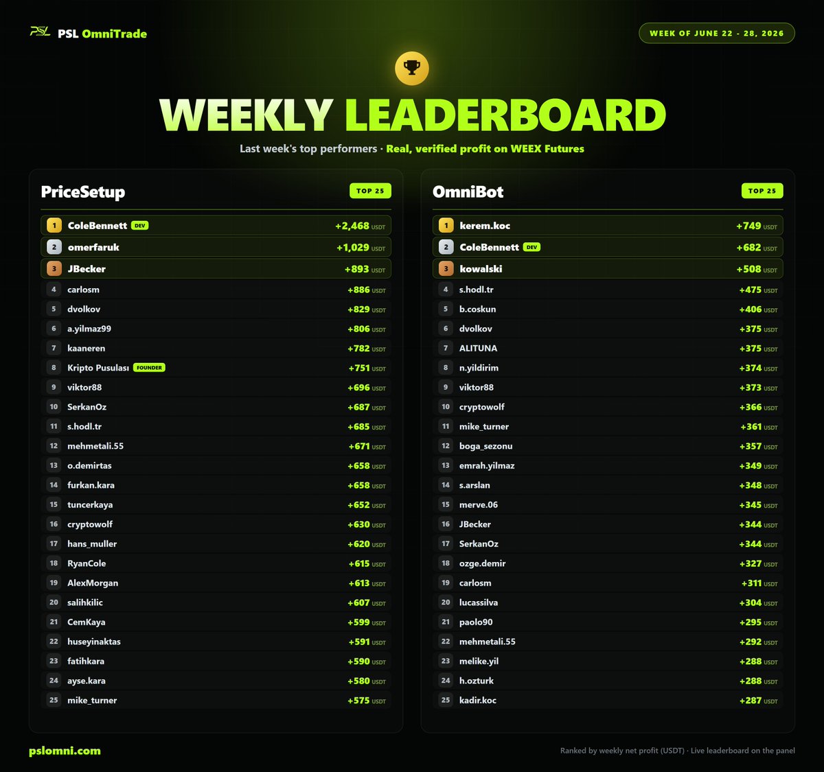 pslomnitrade's tweet photo. The Weekly Leaderboard is out.
Last week's top 25 performers on PriceSetup and OmniBot, ranked by real net profit. Verified results on real WEEX Futures accounts.
June 22-28, 2026.
https://t.co/mumUcSLOOz
#pslomnitrade #crypto #altcoin #tradebot https://t.co/ToIQasy7nm