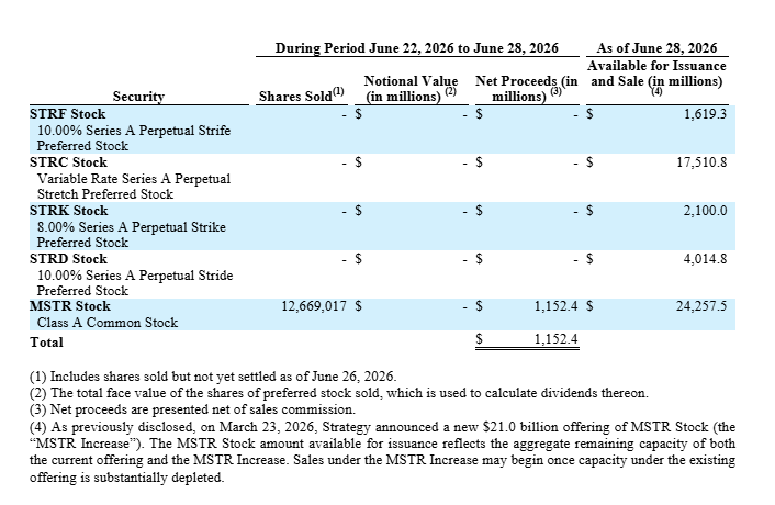 parkeralewis's tweet photo. Strategy raised $1.152 billion last week in common equity. At an exchange rate of $61,000 per bitcoin, buyers of stock could have bought 18,900 bitcoin. But instead, bought zero only to subordinate themselves behind $22 billion in liabilities + paid a premium to do it. Smart! https://t.co/bHH3dhc8oZ