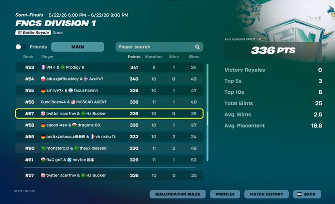 scarfnw's tweet photo. procuro duo pro ano todo  
650$ 28k pr  
fragger mas posso fazer igl dependendo  
to me dedicando mto e to mt bom de fight 👍

alguns tops recentes 👇 https://t.co/tw9QU8Dqnl