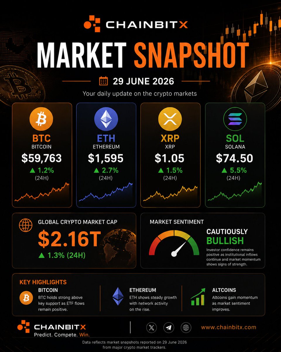 ChainBitX's tweet photo. 📊 CHAINBITX MARKET SNAPSHOT | 29 JUNE 2026
The crypto market closes the month on a positive note, with major digital assets posting steady gains and investor sentiment remaining constructive. 🚀

🟠 BTC: $59,763 (+1.2%)
🔵 ETH: $1,595 (+2.7%)
🟡 XRP: $1.05 (+1.5%)
🟢 SOL: $74.50 (+5.5%)

🌐 Global Crypto Market Cap: $2.16T
📈 Market Sentiment: Cautiously Bullish
As institutional interest continues to grow and market momentum strengthens, traders are keeping a close eye on the next major breakout opportunities.
Stay informed. Stay ahead.
⚡ ChainBitX
Predict. Compete. Win.

#Bitcoin #Ethereum #XRP #Solana #Crypto #CryptoMarket #MarketUpdate #Blockchain #Trading #ChainBitX