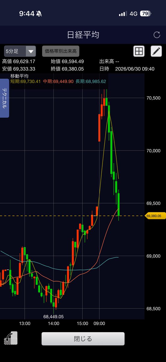 saikabbbb's tweet photo. 日経平均どうなってんの？
小型株みたいな動きやん https://t.co/0fmXeNsjR5