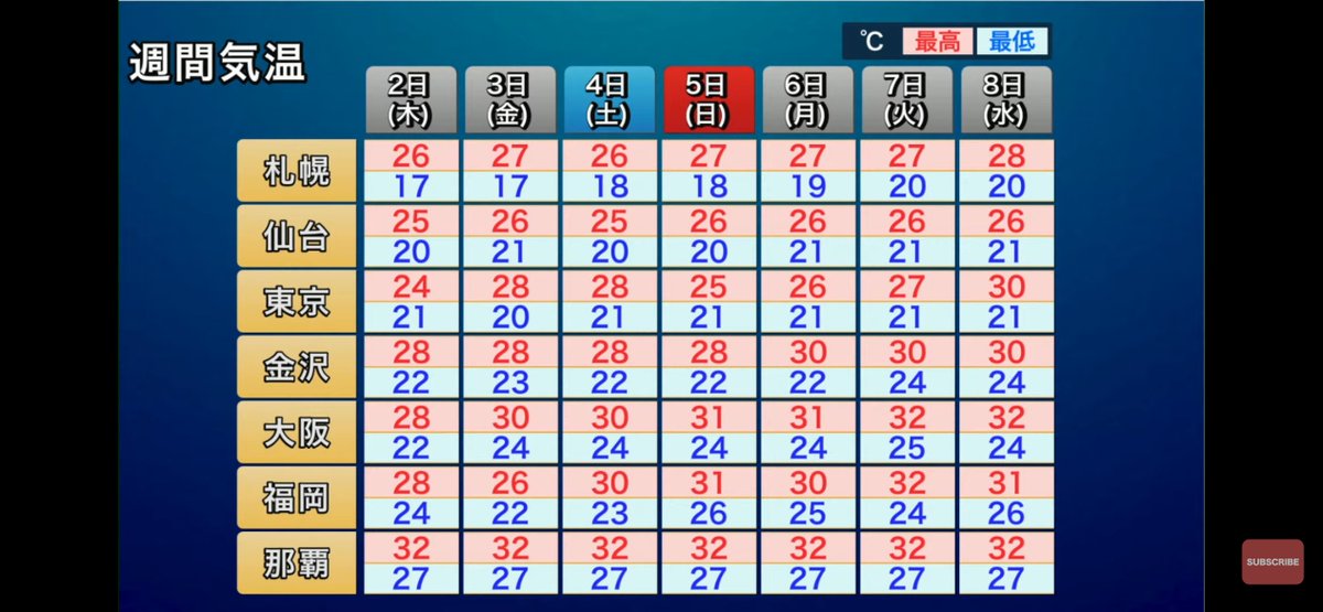 mackweather13's tweet photo. 那覇の気温オートフィルしました？ https://t.co/su8SJbPymp
