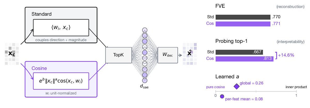 silennai's tweet photo. Excited to share that my paper "Size Doesn't Matter: Cosine-Scored Sparse Autoencoders" got accepted as a spotlight at ICML!

We propose cosine sparse auto-encoders (SAEs) which have
- 14.6% better top 1 sparse probing accuracy
- discover ~3x more features
- matched FVE and interpretability
- minimal recipe change

SAEs detect features via inner product, so a feature's activation scales with both its directional alignment and the input's norm

But sublayer normalization discards magnitude entirely, which means the encoder detects a quantity the model does not read!

A learned scalar parameter is free to recover inner product scoring but doesn't, showing that 74% of magnitude is noise

Github and paper below 👇