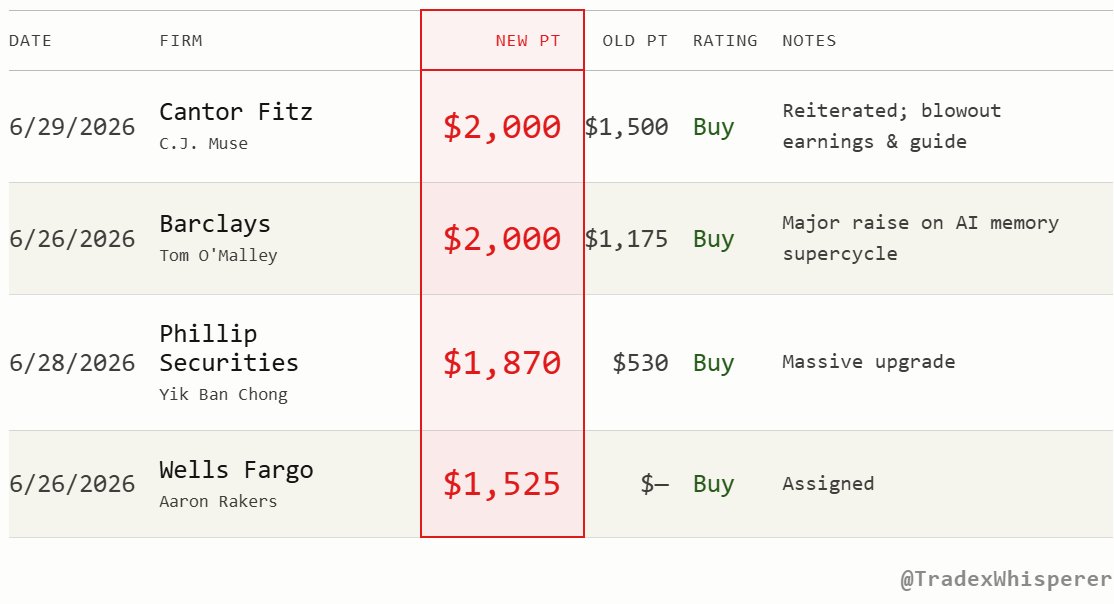 TradexWhisperer's tweet photo. $MU Two firms at $2,000. Phillip Securities at $1,870.

And no, these are not $SNDK targets.

Holy Structural $DRAM Shit Continues https://t.co/prjf0Q9VF1